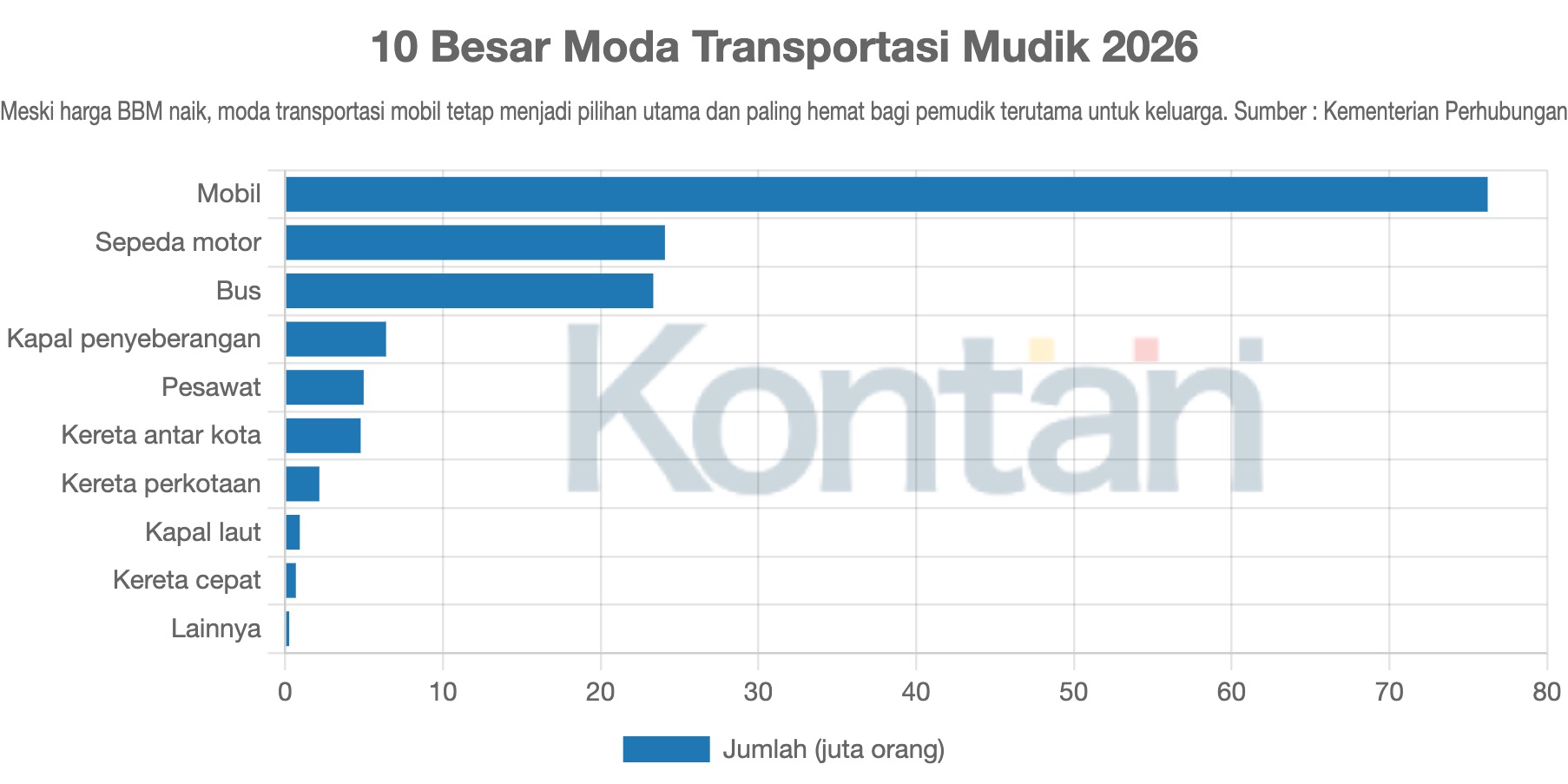 10 Besar Moda Transportasi Mudik 2026
