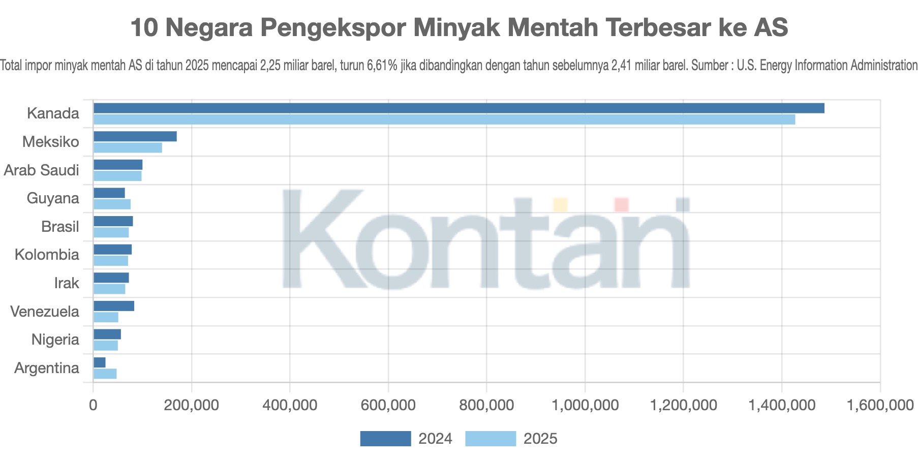 10 Negara Pengekspor Minyak Mentah Terbesar ke AS