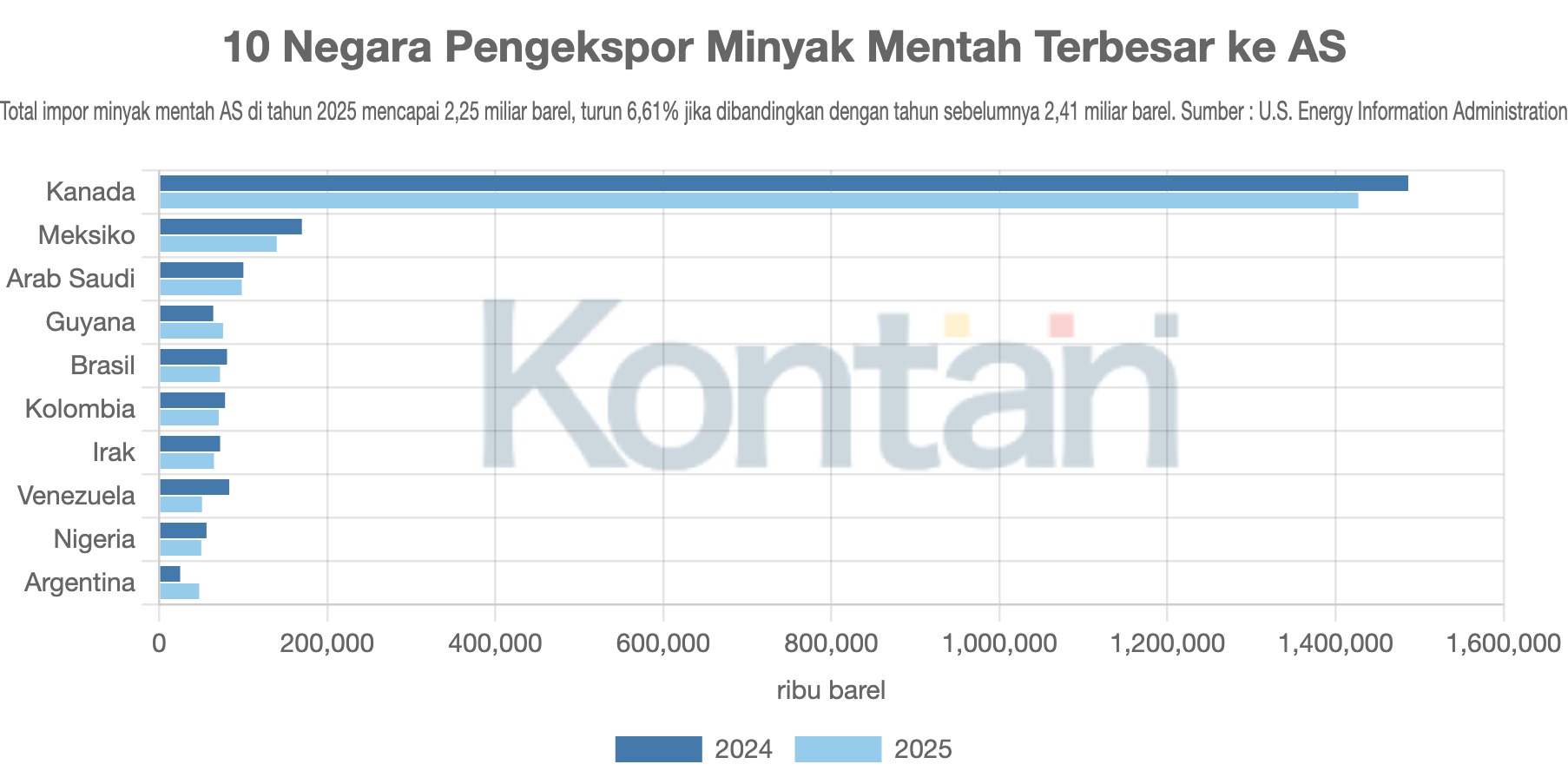 10 Negara Pengekspor Minyak Mentah Terbesar ke AS