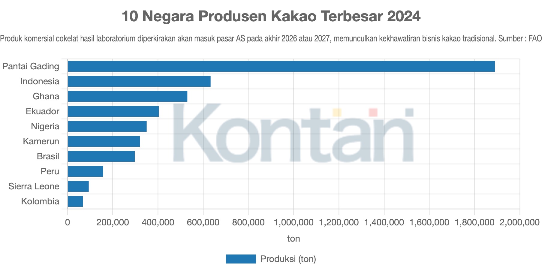 10 Negara Produsen Kakao Terbesar 2024