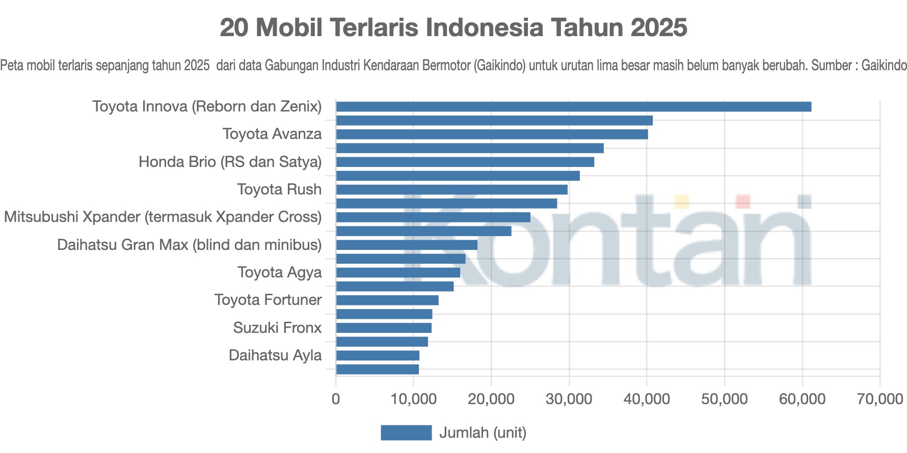 20 Mobil Terlaris Indonesia Tahun 2025