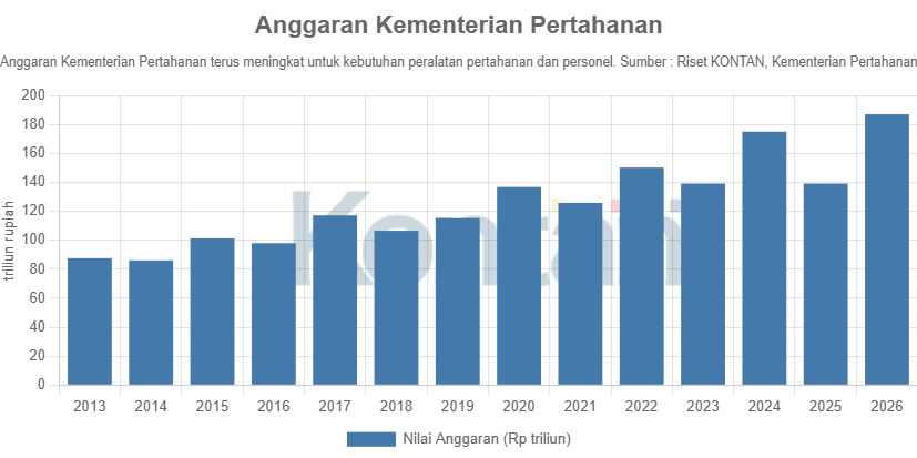Anggaran Kementerian Pertahanan