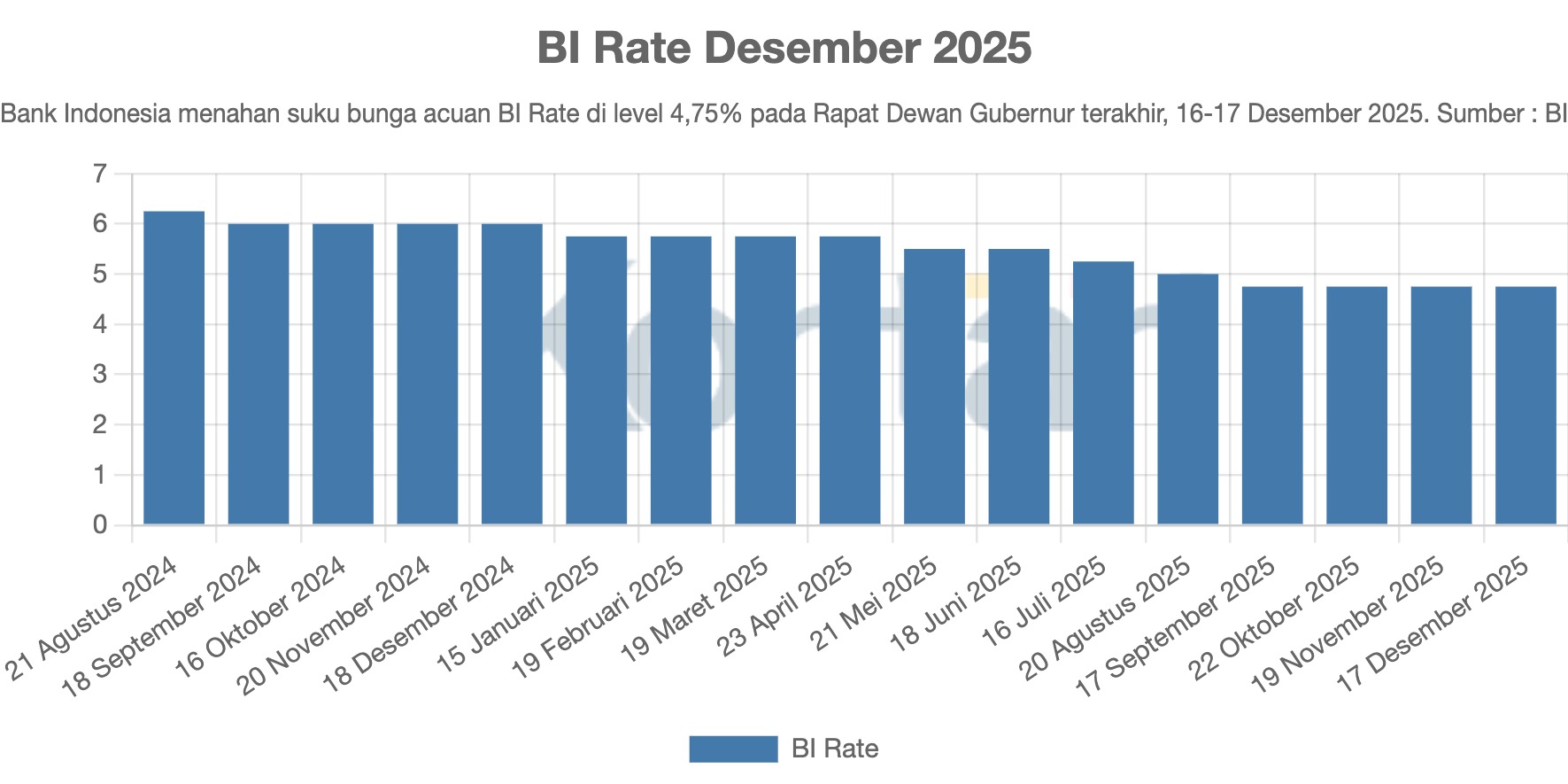 BI Rate Desember 2025