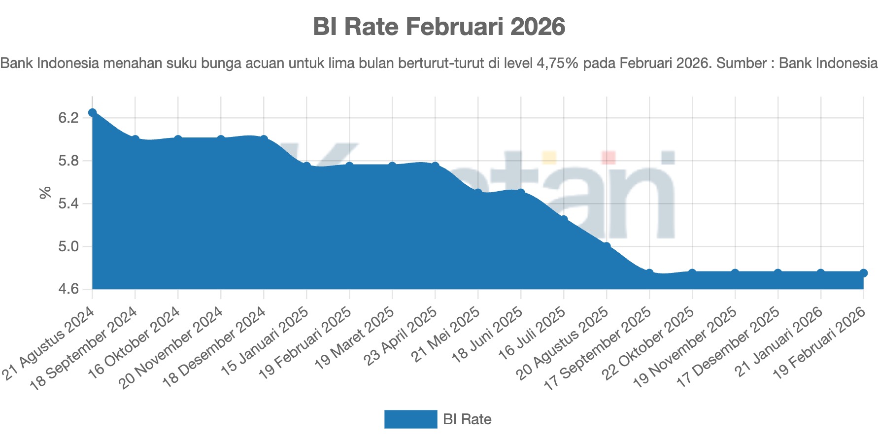 BI Rate Februari 2026