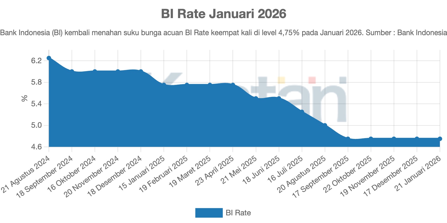 BI Rate Januari 2026