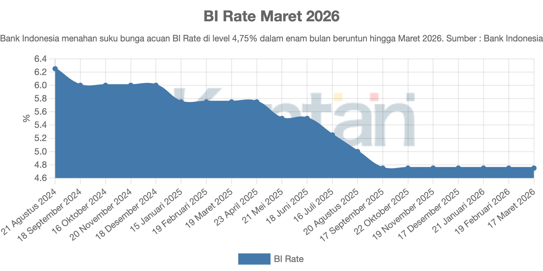BI Rate Maret 2026