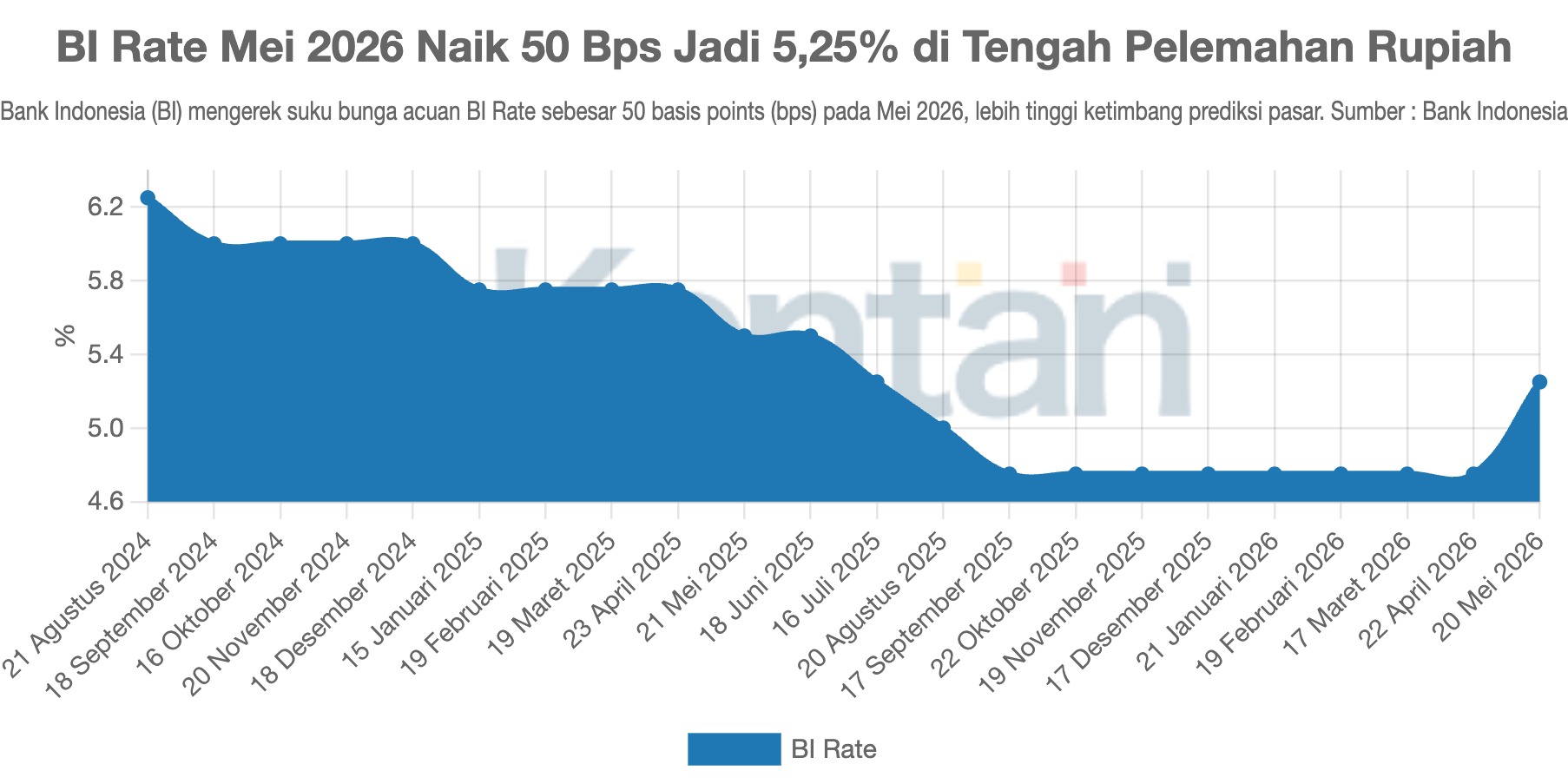 BI Rate Mei 2026 Naik 50 Bps Jadi 5,25% di Tengah Pelemahan Rupiah