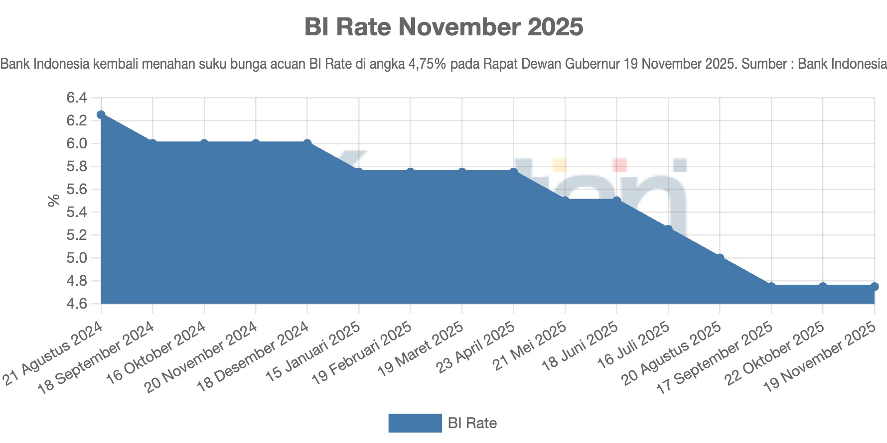 BI Rate November 2025