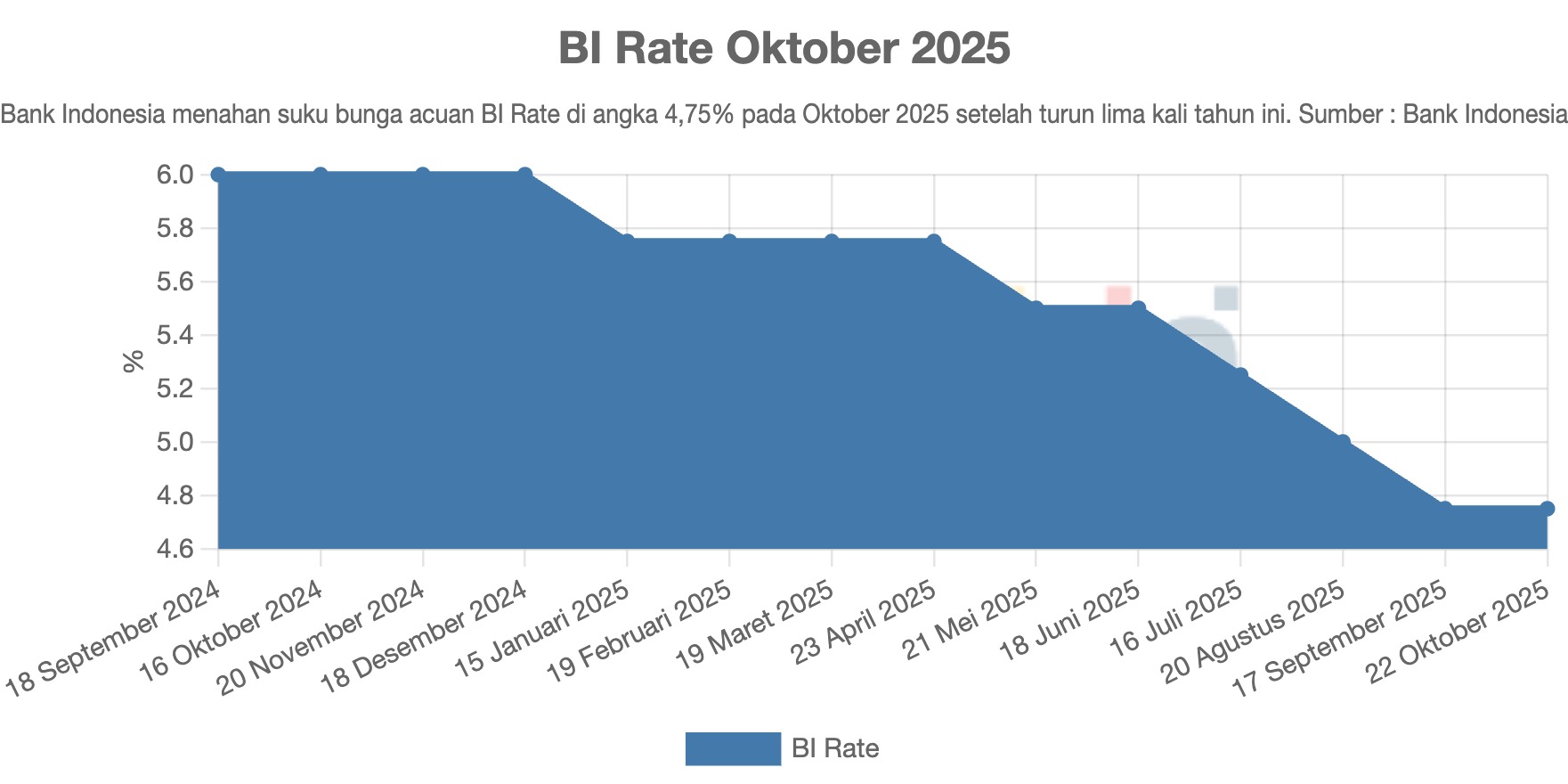 BI Rate Oktober 2025
