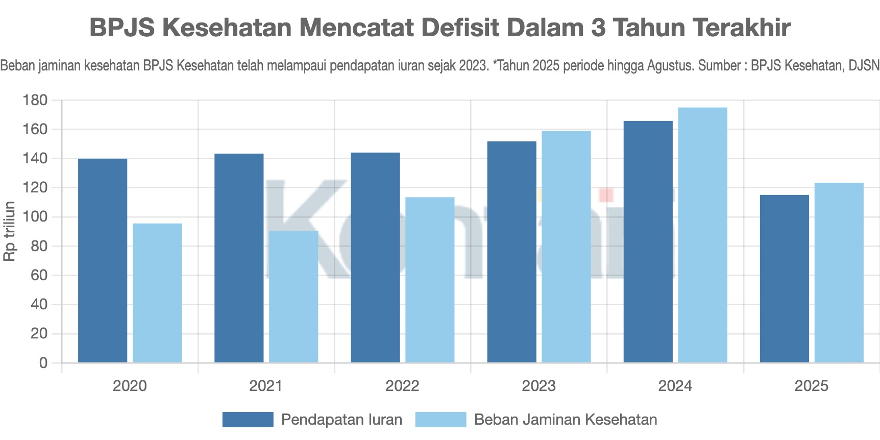 BPJS Kesehatan Mencatat Defisit Dalam 3 Tahun Terakhir