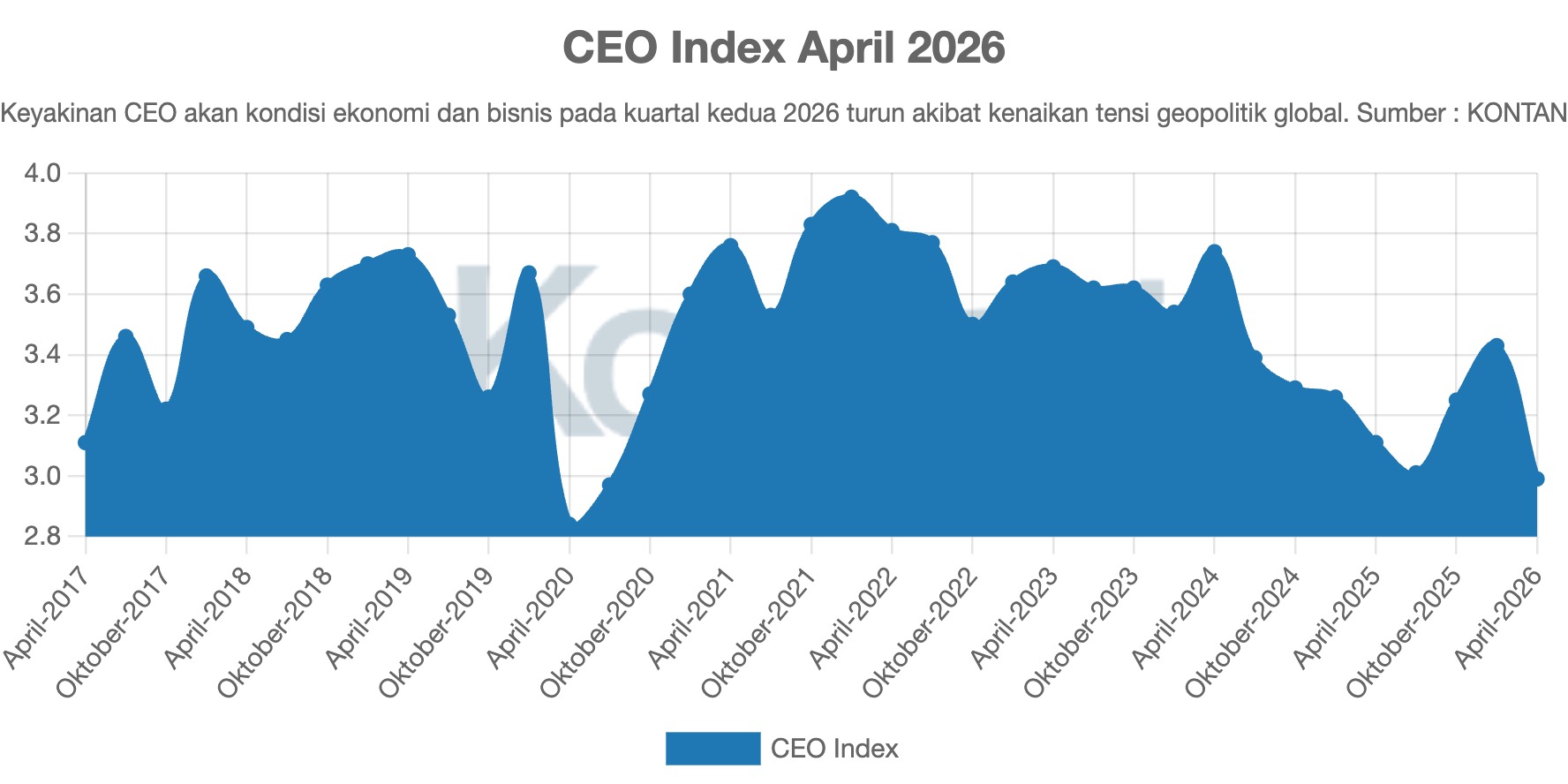 CEO Index April 2026