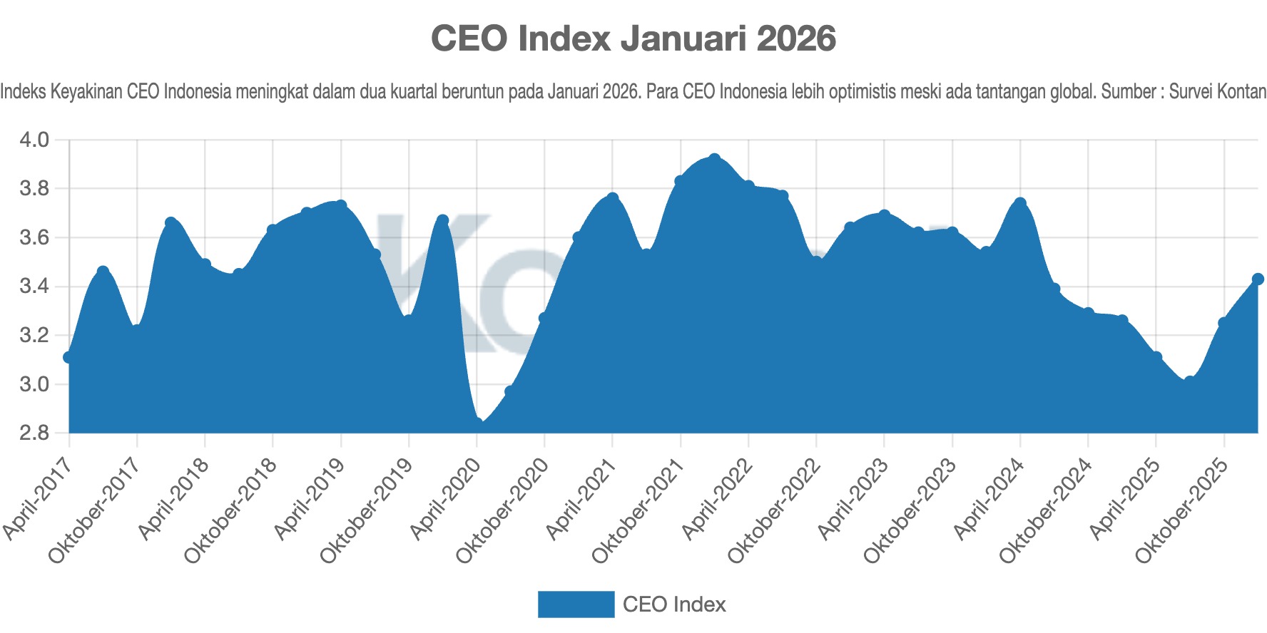 CEO Index Januari 2026