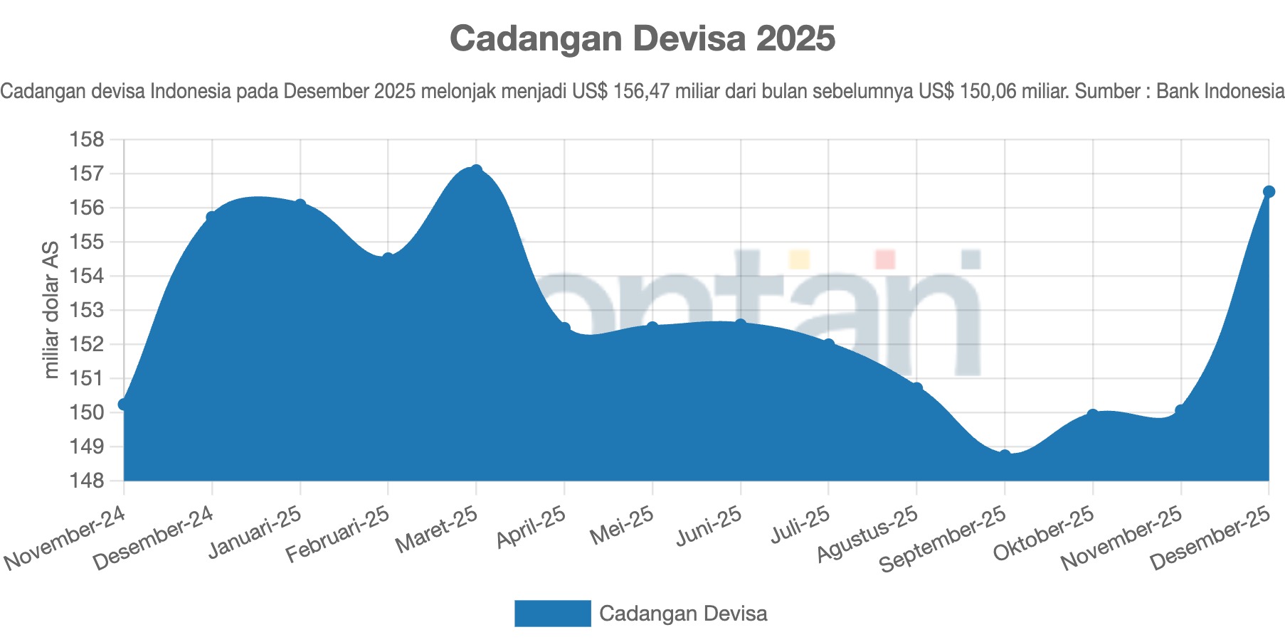 Cadangan Devisa 2025