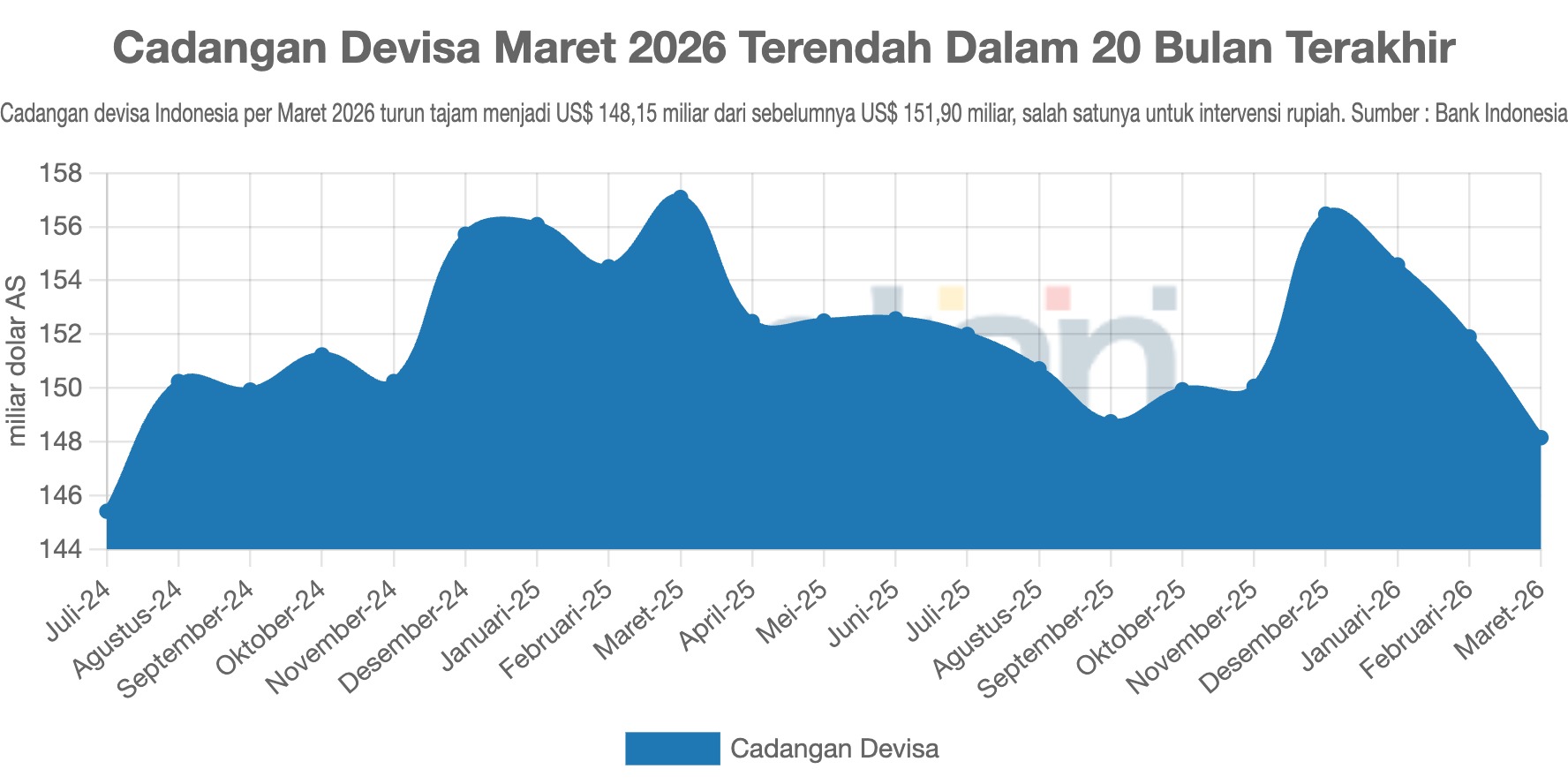 Cadangan Devisa Maret 2026 Terendah Dalam 20 Bulan Terakhir
