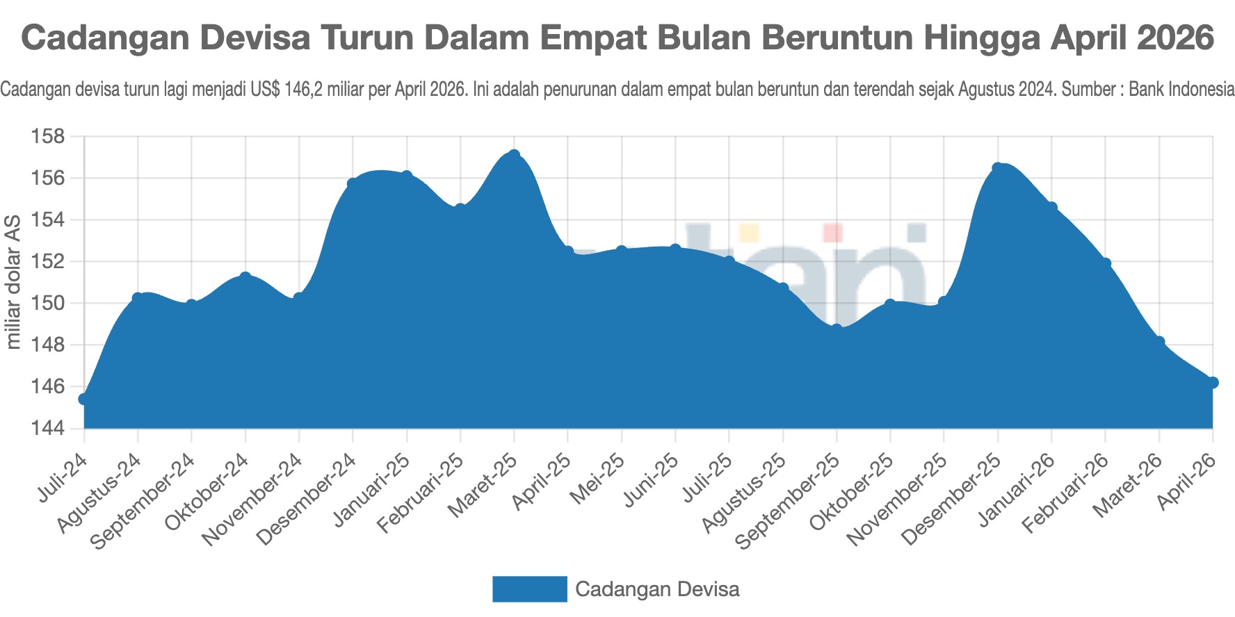 Cadangan Devisa Turun Dalam Empat Bulan Beruntun Hingga April 2026