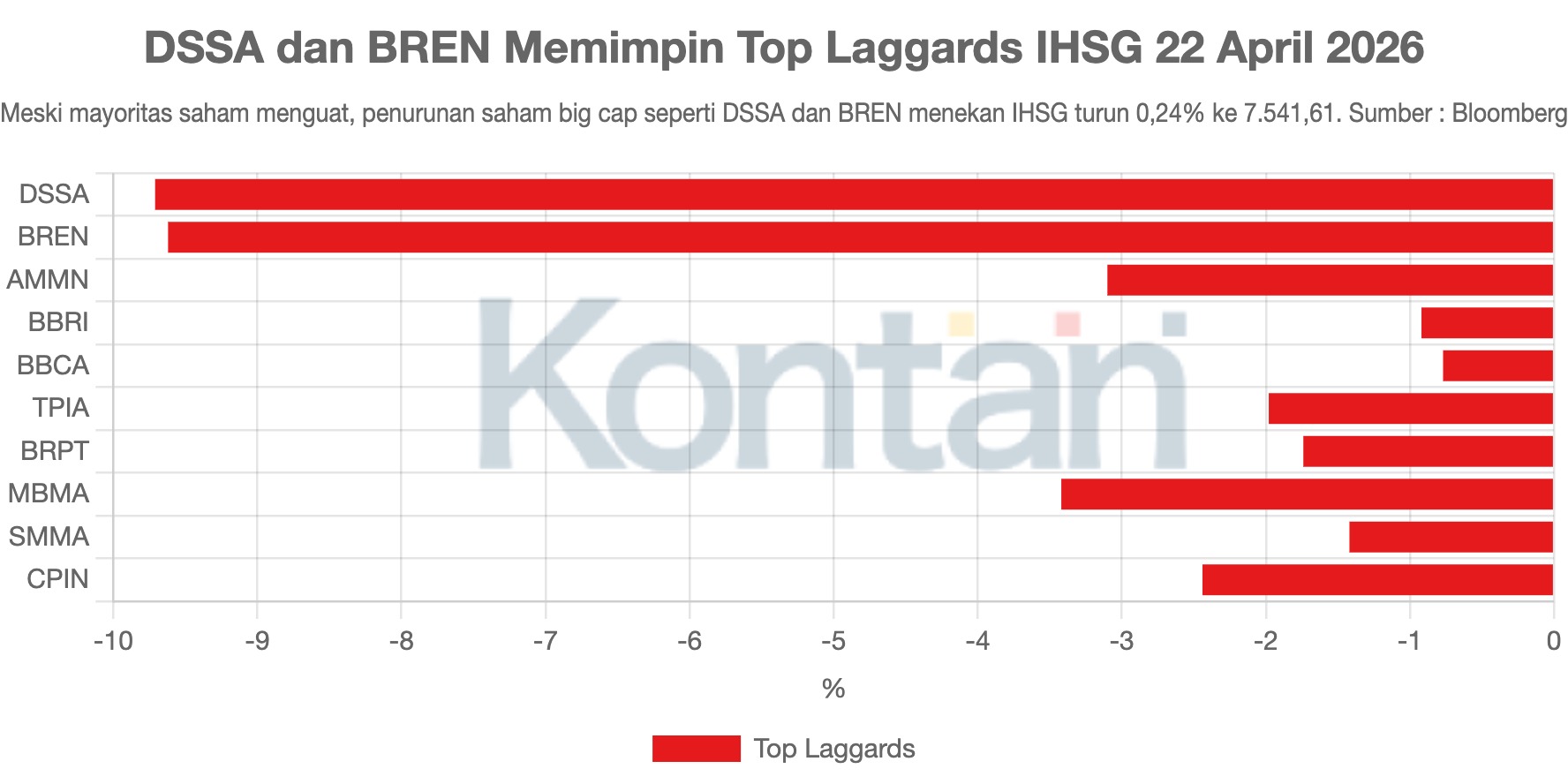 DSSA dan BREN Memimpin Top Laggards IHSG 22 April 2026