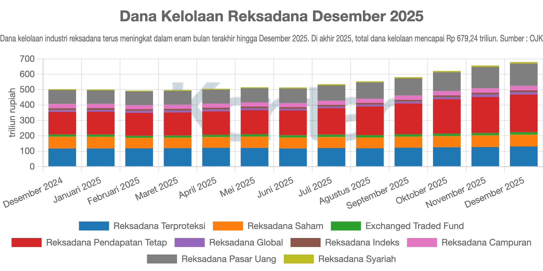Dana Kelolaan Reksadana Desember 2025