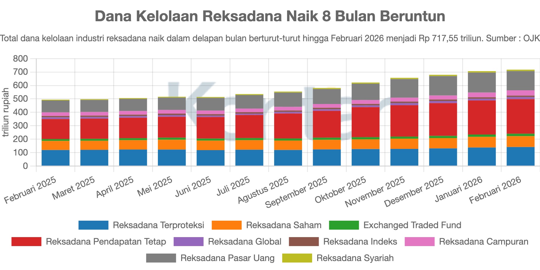 Dana Kelolaan Reksadana Naik 8 Bulan Beruntun
