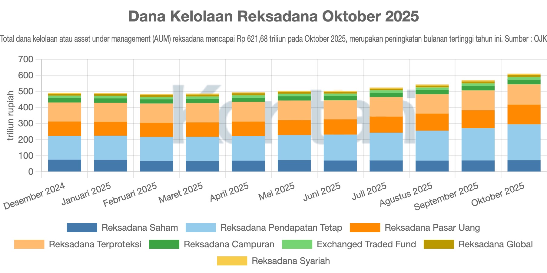 Dana Kelolaan Reksadana Oktober 2025
