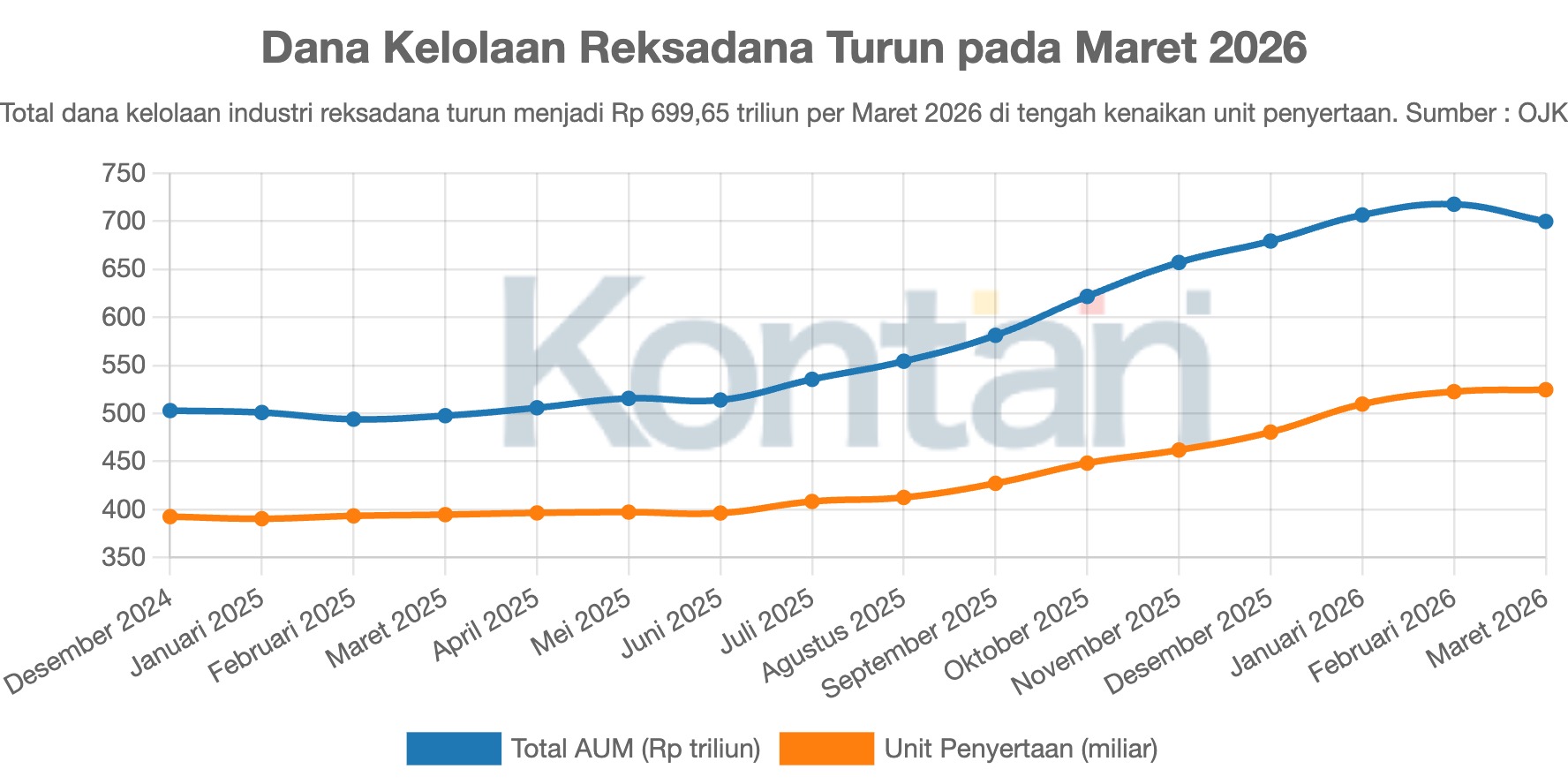 Dana Kelolaan Reksadana Turun pada Maret 2026