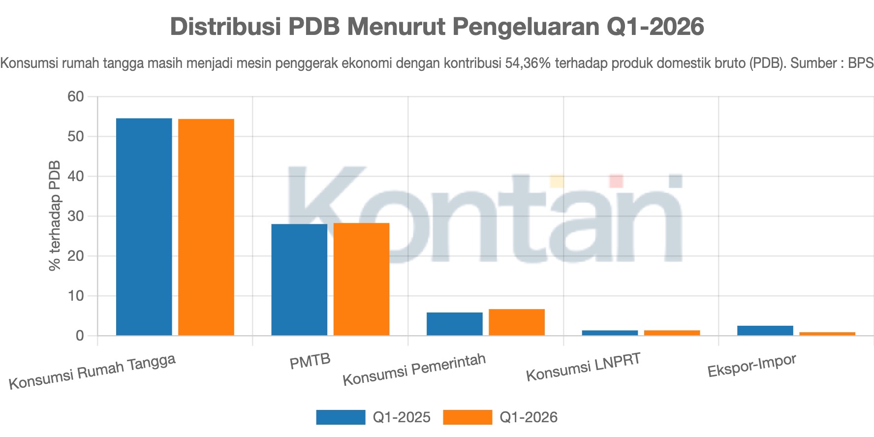 Distribusi PDB Menurut Pengeluaran Q1-2026