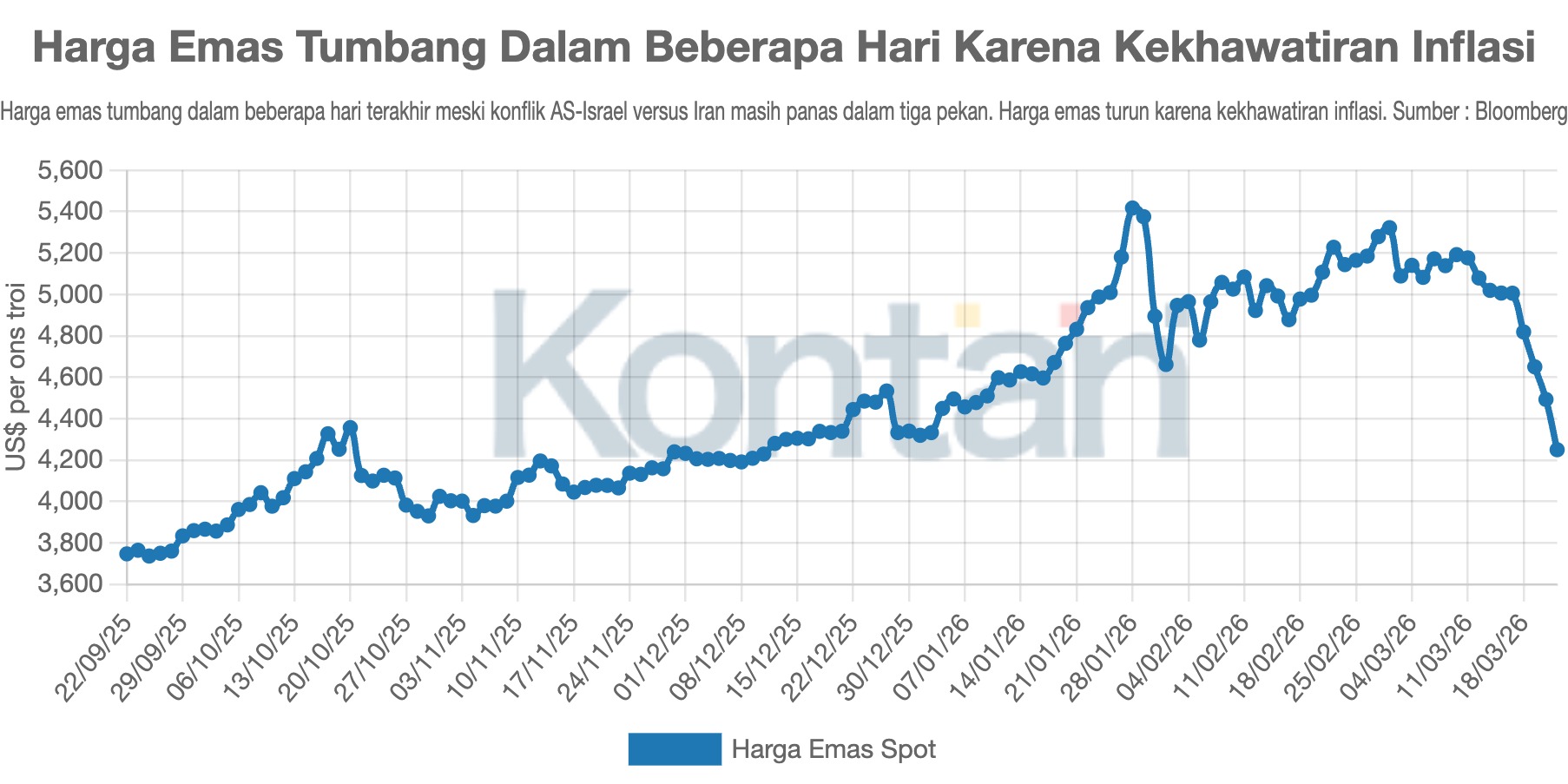 Harga Emas Tumbang Dalam Beberapa Hari Karena Kekhawatiran Inflasi