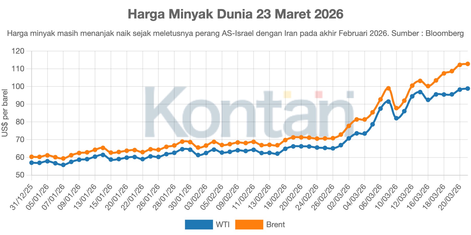 Harga Minyak Dunia 23 Maret 2026