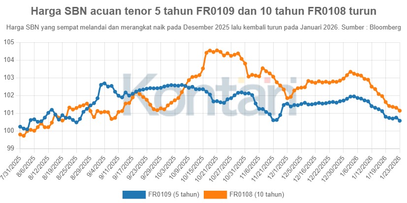 Harga SBN acuan tenor 5 tahun FR0109 dan 10 tahun FR0108 turun