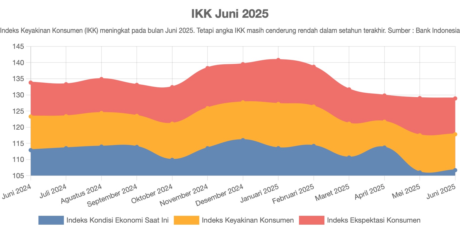 IKK Juni 2025