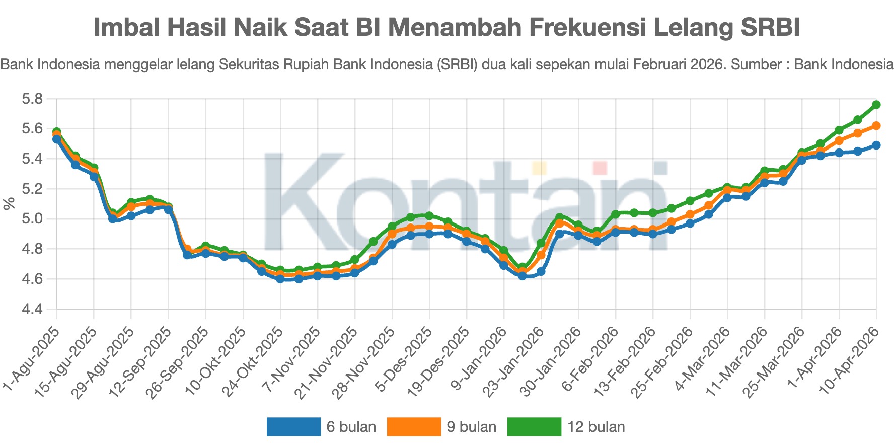 Imbal Hasil Naik Saat BI Menambah Frekuensi Lelang SRBI
