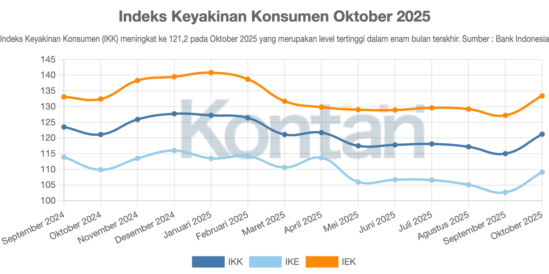 Indeks Keyakinan Konsumen Oktober 2025