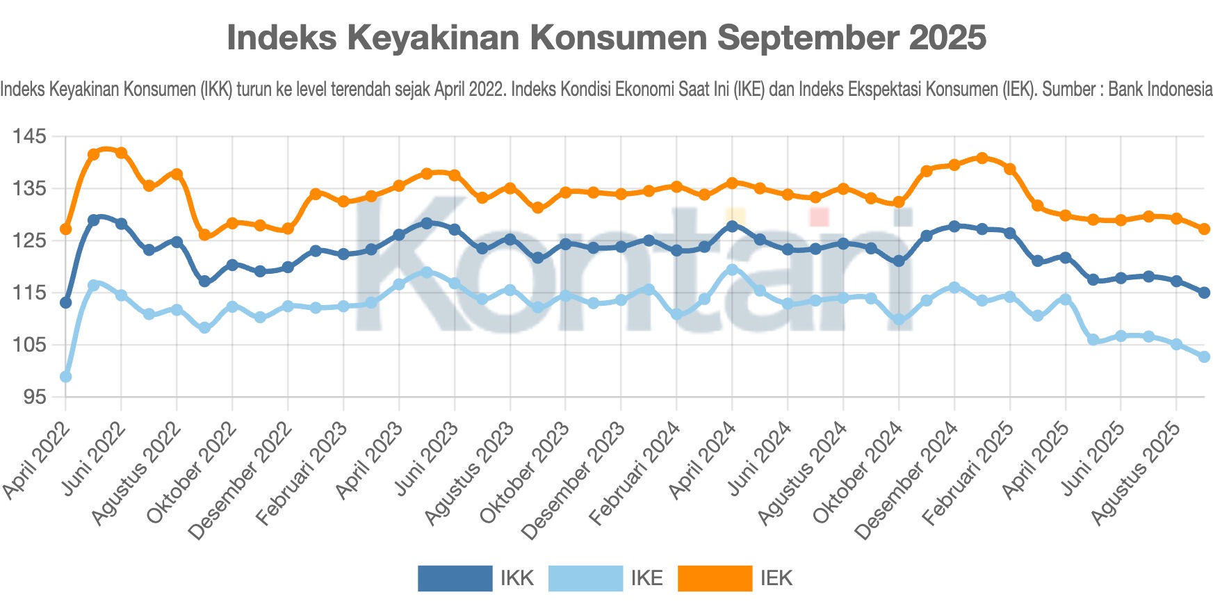 Indeks Keyakinan Konsumen September 2025