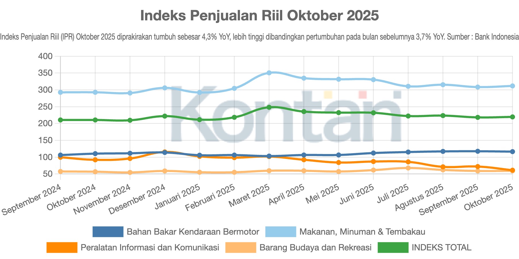 Indeks Penjualan Riil Oktober 2025