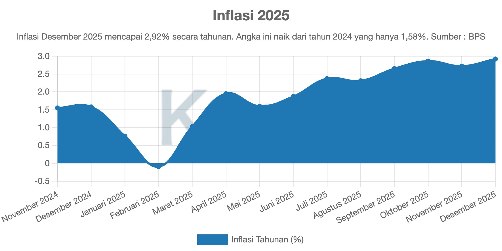 Inflasi 2025