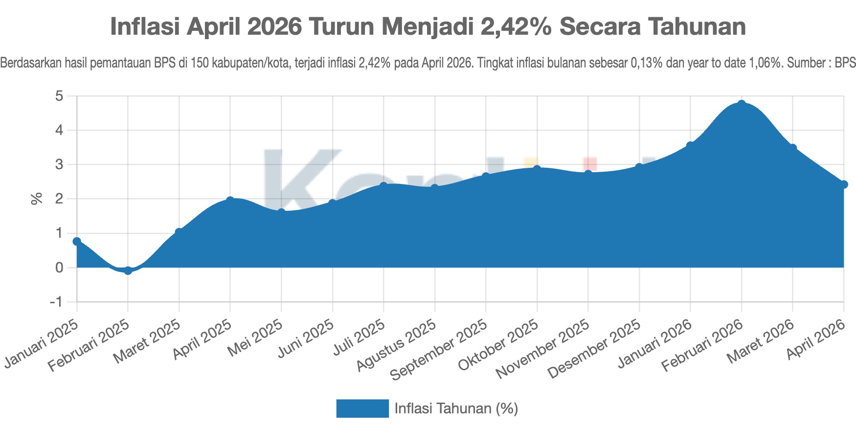 Inflasi April 2026 Turun Menjadi 2,42% Secara Tahunan