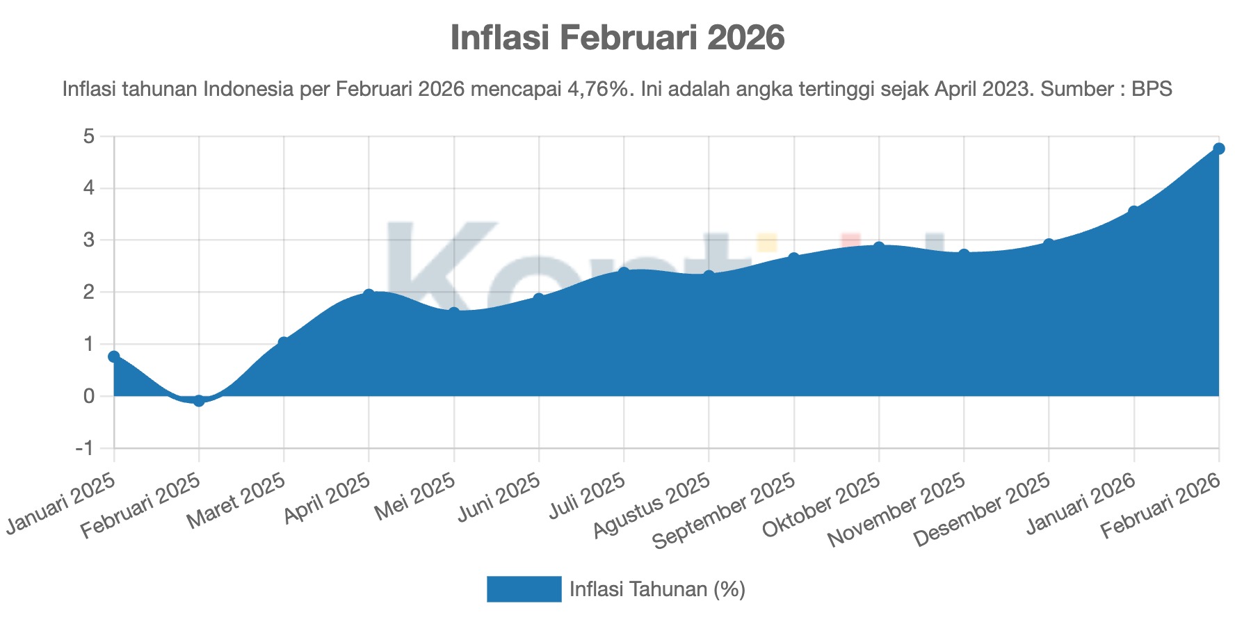 Inflasi Februari 2026