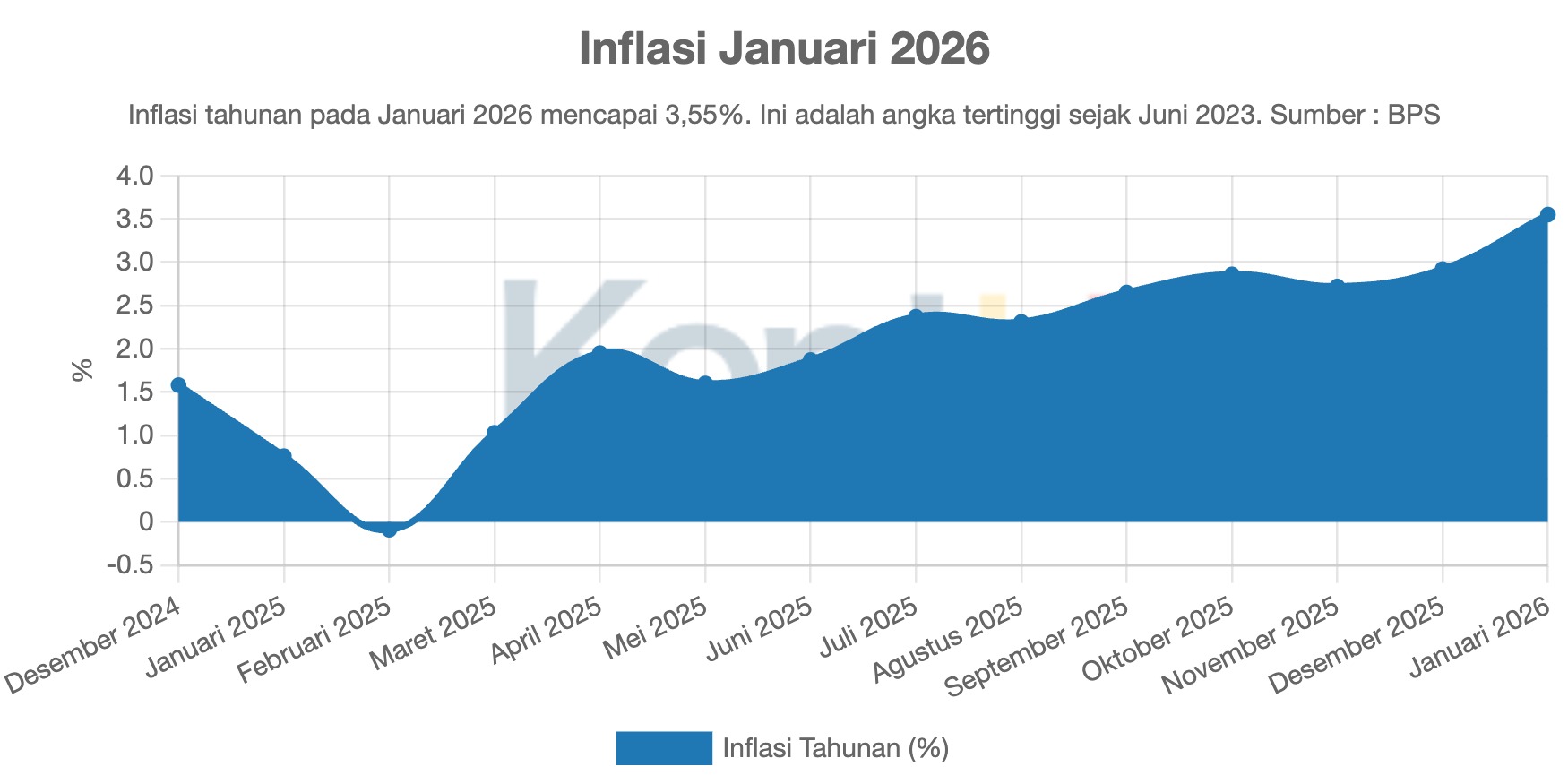 Inflasi Januari 2026
