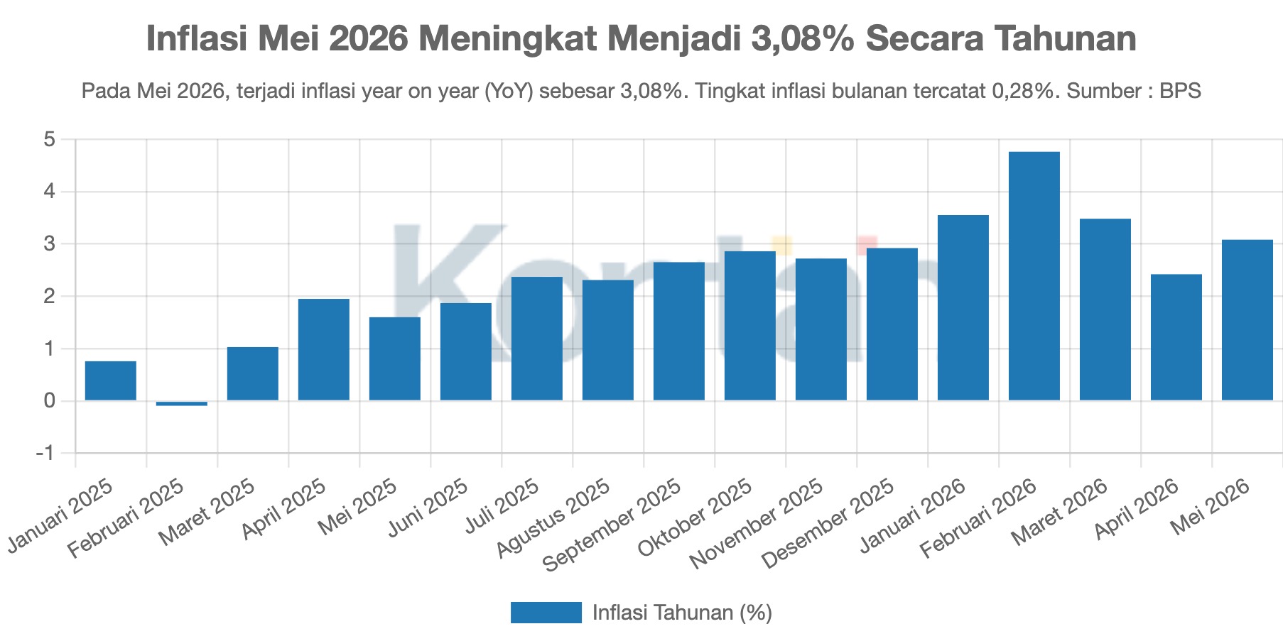 Inflasi Mei 2026 Meningkat Menjadi 3,08% Secara Tahunan