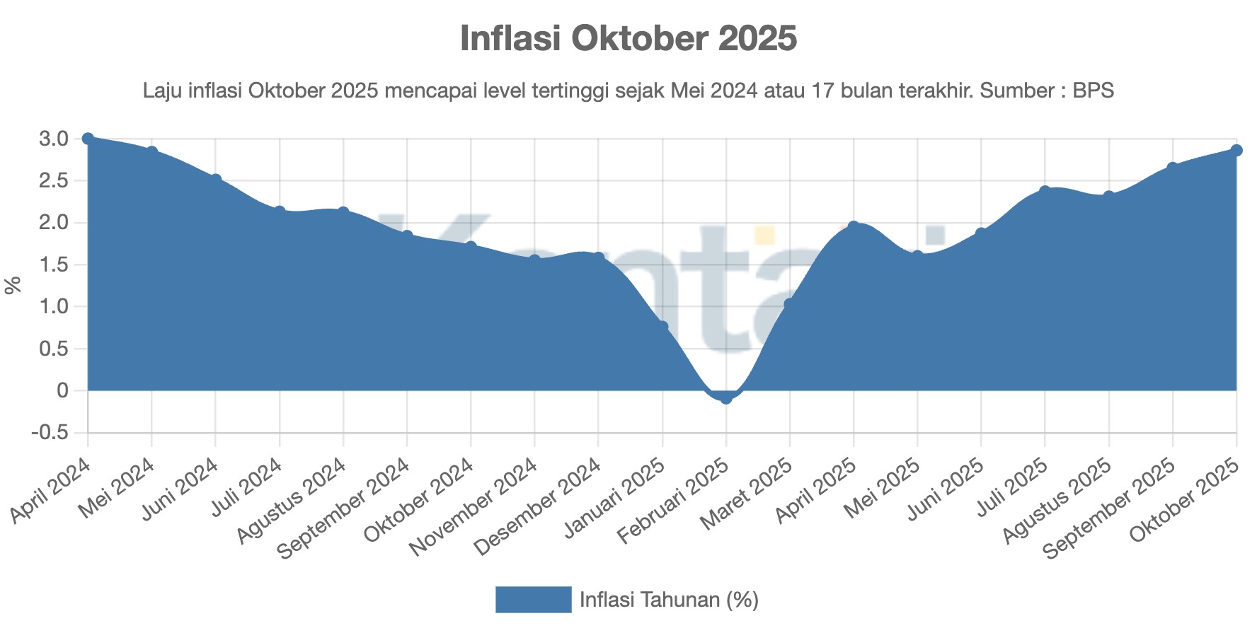Inflasi Oktober 2025