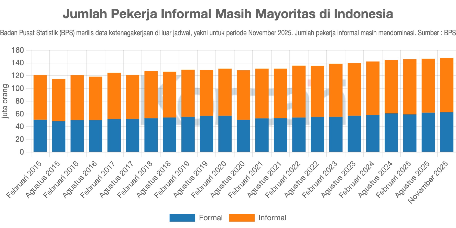 Jumlah Pekerja Informal Masih Mayoritas di Indonesia