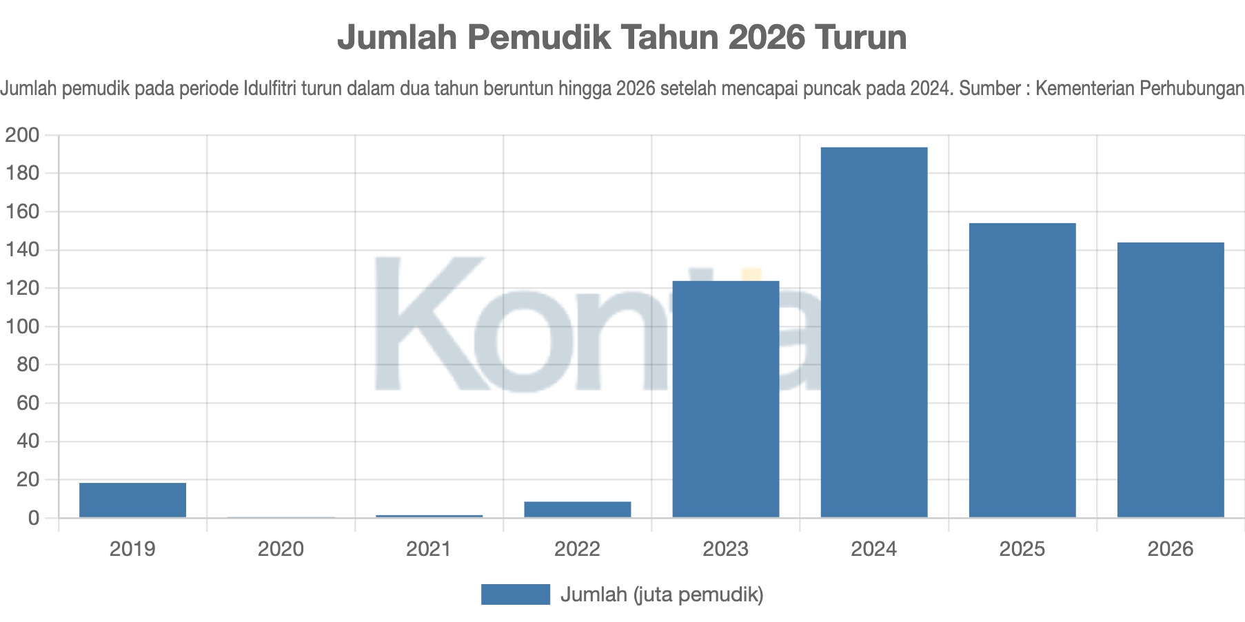 Jumlah Pemudik Tahun 2026 Turun