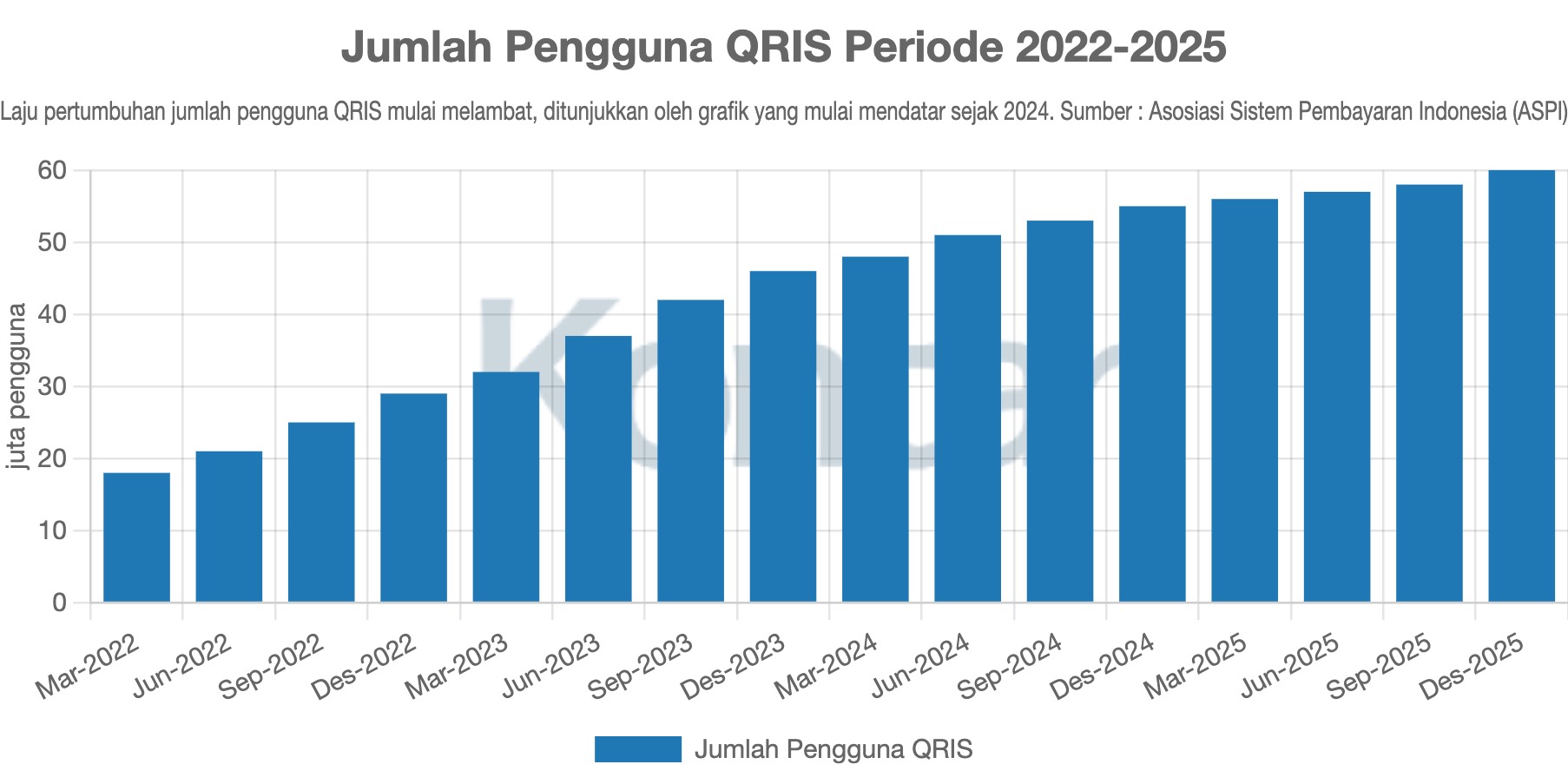 Jumlah Pengguna QRIS Periode 2022-2025