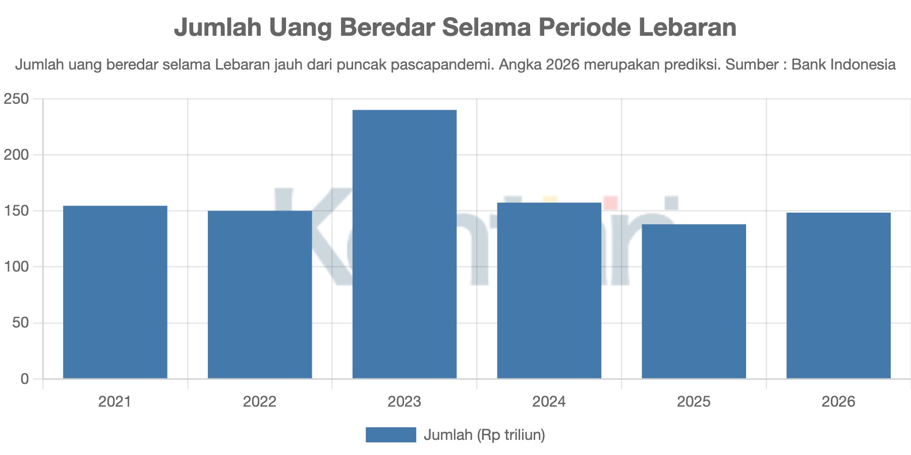 Jumlah Uang Beredar Selama Periode Lebaran
