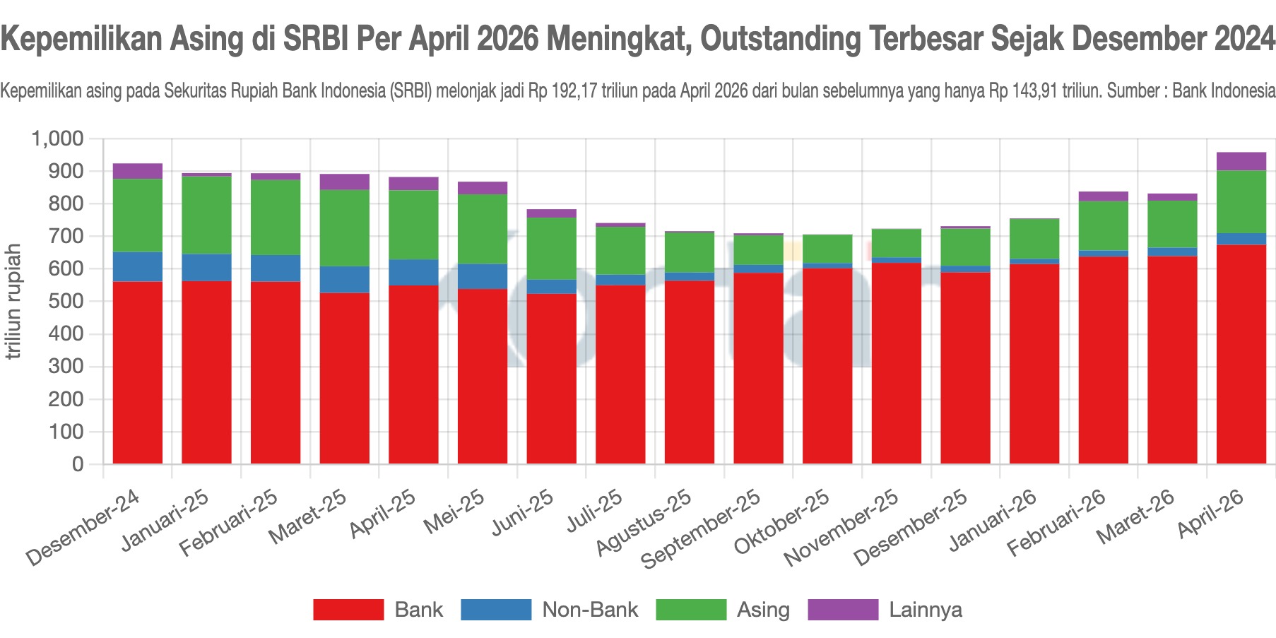 Kepemilikan Asing di SRBI Per April 2026 Meningkat, Outstanding Terbesar Sejak Desember 2024