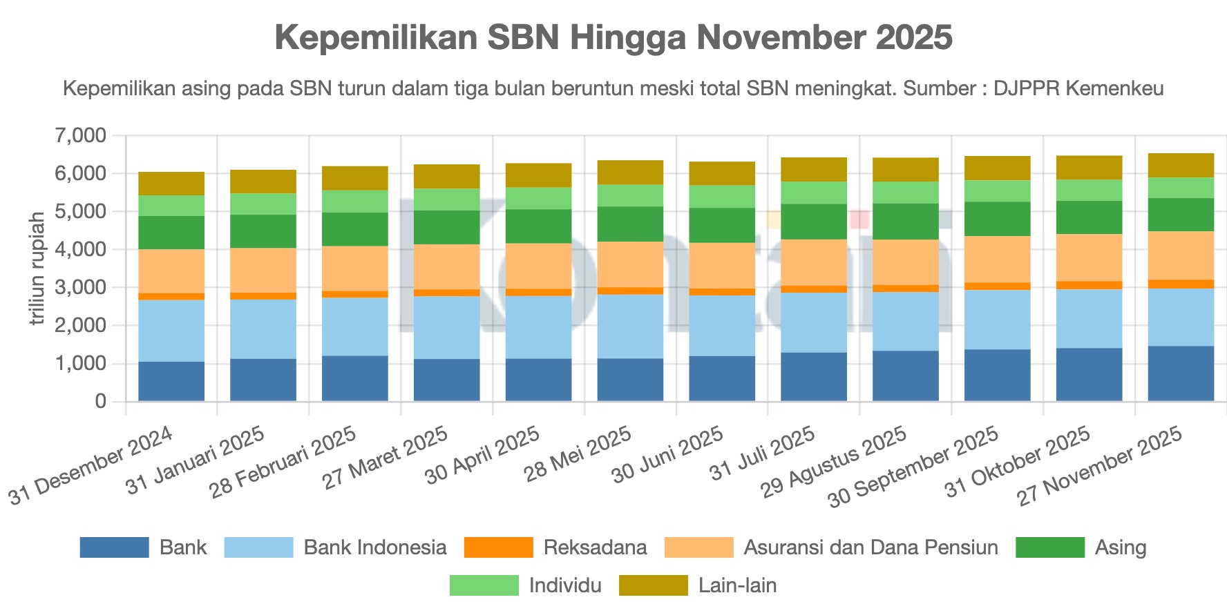 Kepemilikan SBN Hingga November 2025