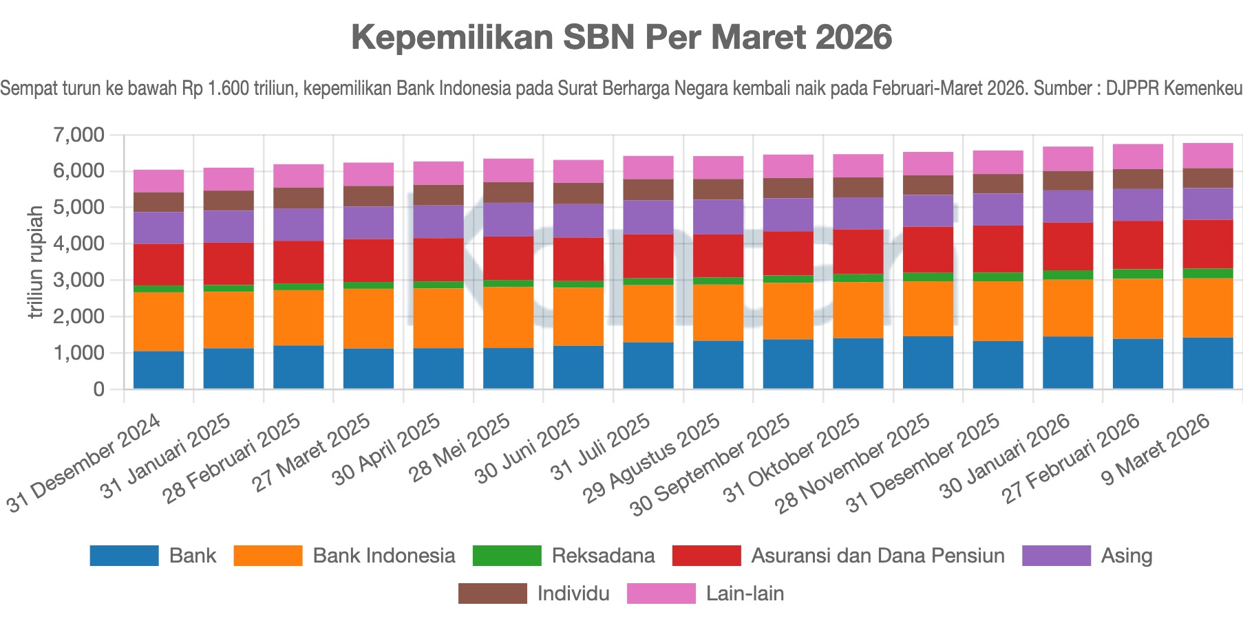 Kepemilikan SBN Per Maret 2026