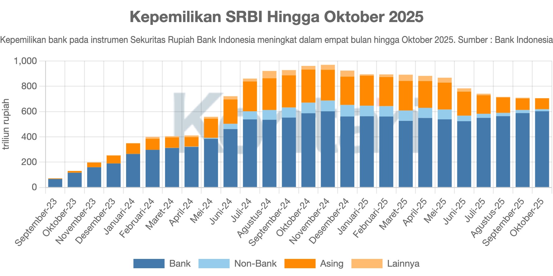 Kepemilikan SRBI Hingga Oktober 2025