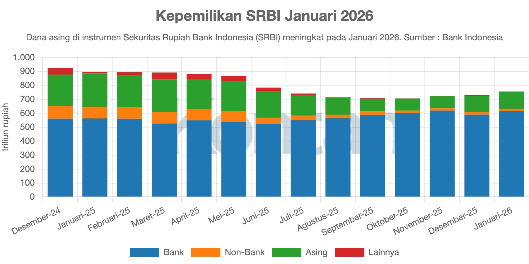 Kepemilikan SRBI Januari 2026