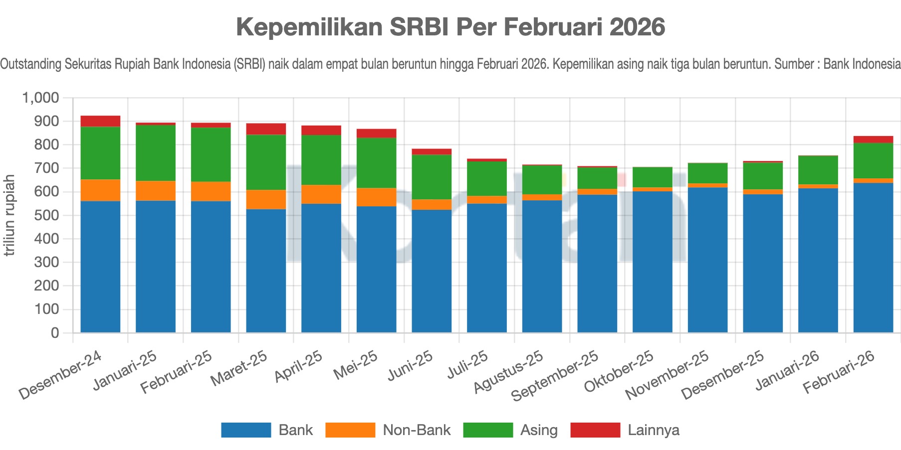 Kepemilikan SRBI Per Februari 2026