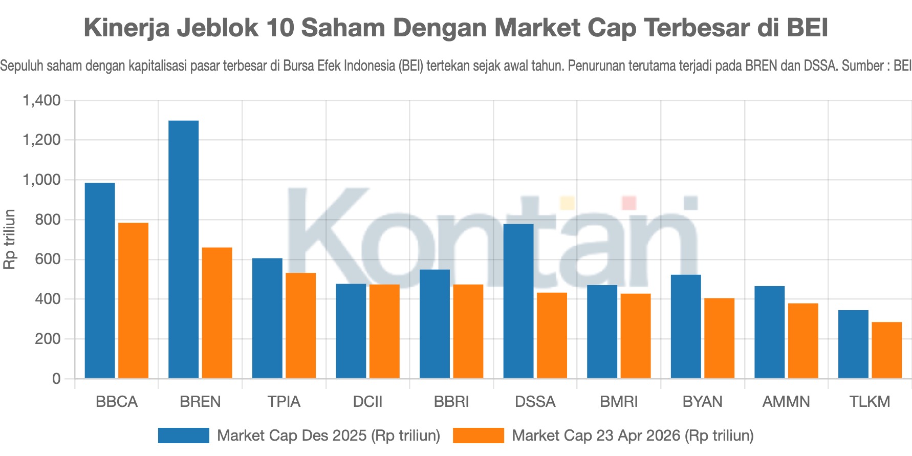 Kinerja Jeblok 10 Saham Dengan Market Cap Terbesar di BEI